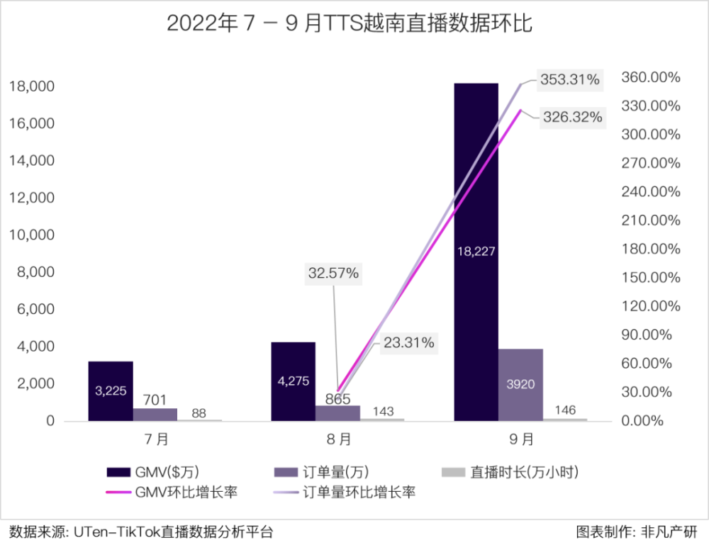 行业报告｜2022年Q3TikTok Shop行业季报 · 原文图片 17