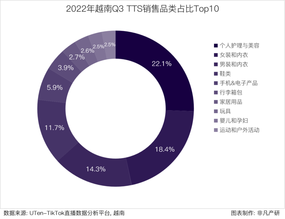 行业报告｜2022年Q3TikTok Shop行业季报 · 原文图片 18