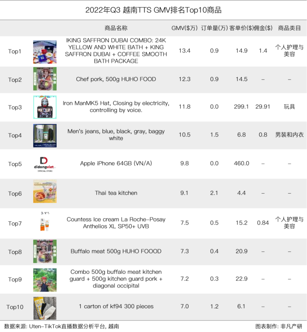 行业报告｜2022年Q3TikTok Shop行业季报 · 原文图片 19