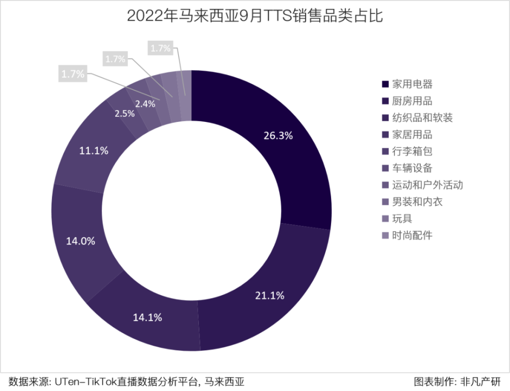 行业报告｜2022年Q3TikTok Shop行业季报 · 原文图片 20