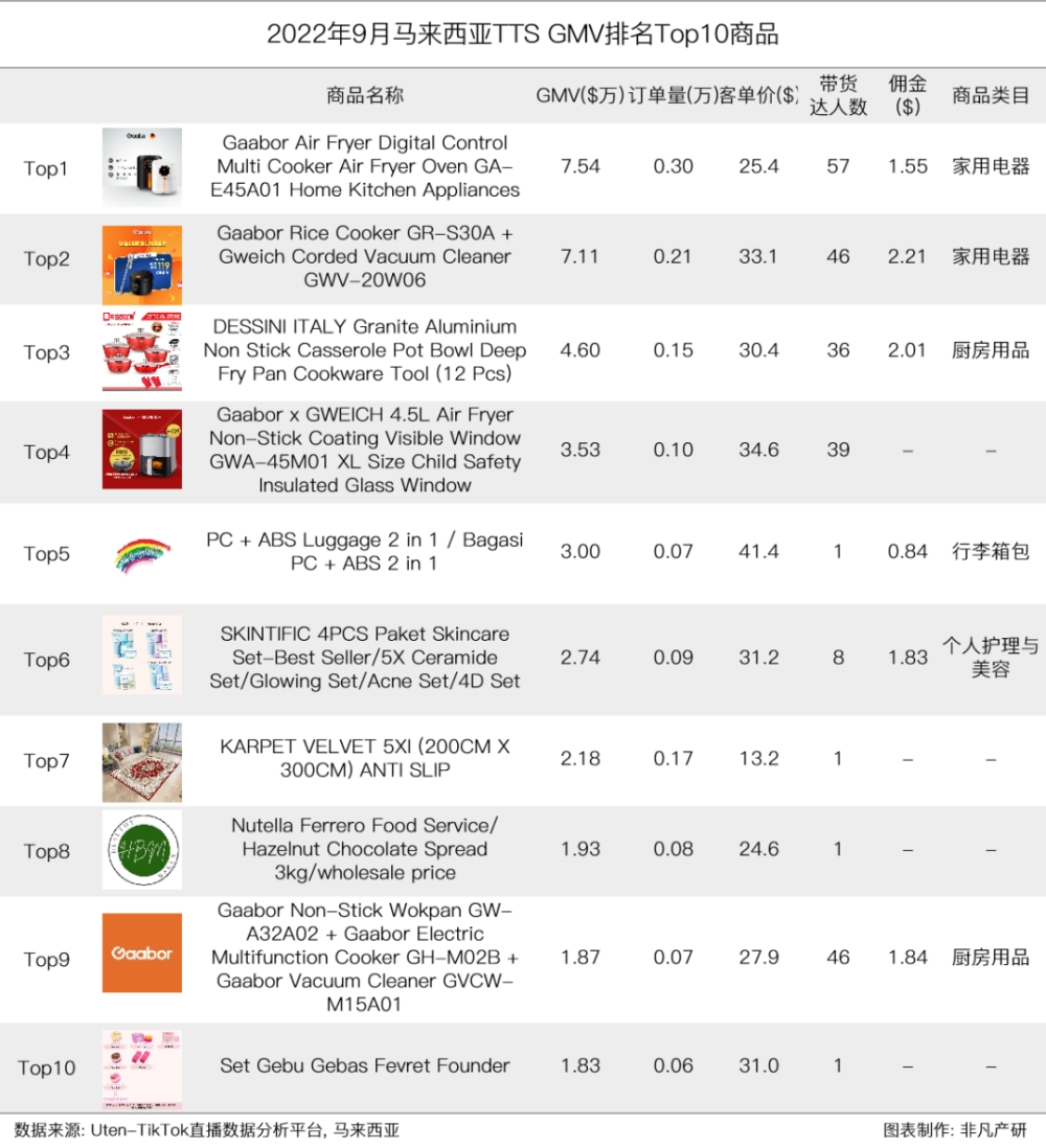 行业报告｜2022年Q3TikTok Shop行业季报 · 原文图片 21