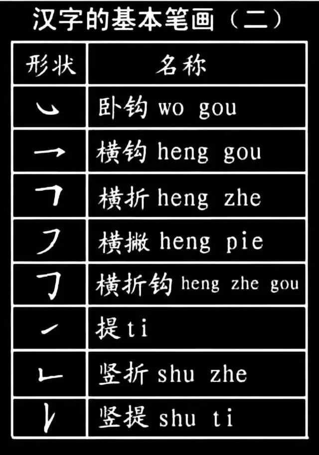 小學生必須掌握的29個漢字基本筆畫 241個偏旁部首及名稱_騰訊新聞