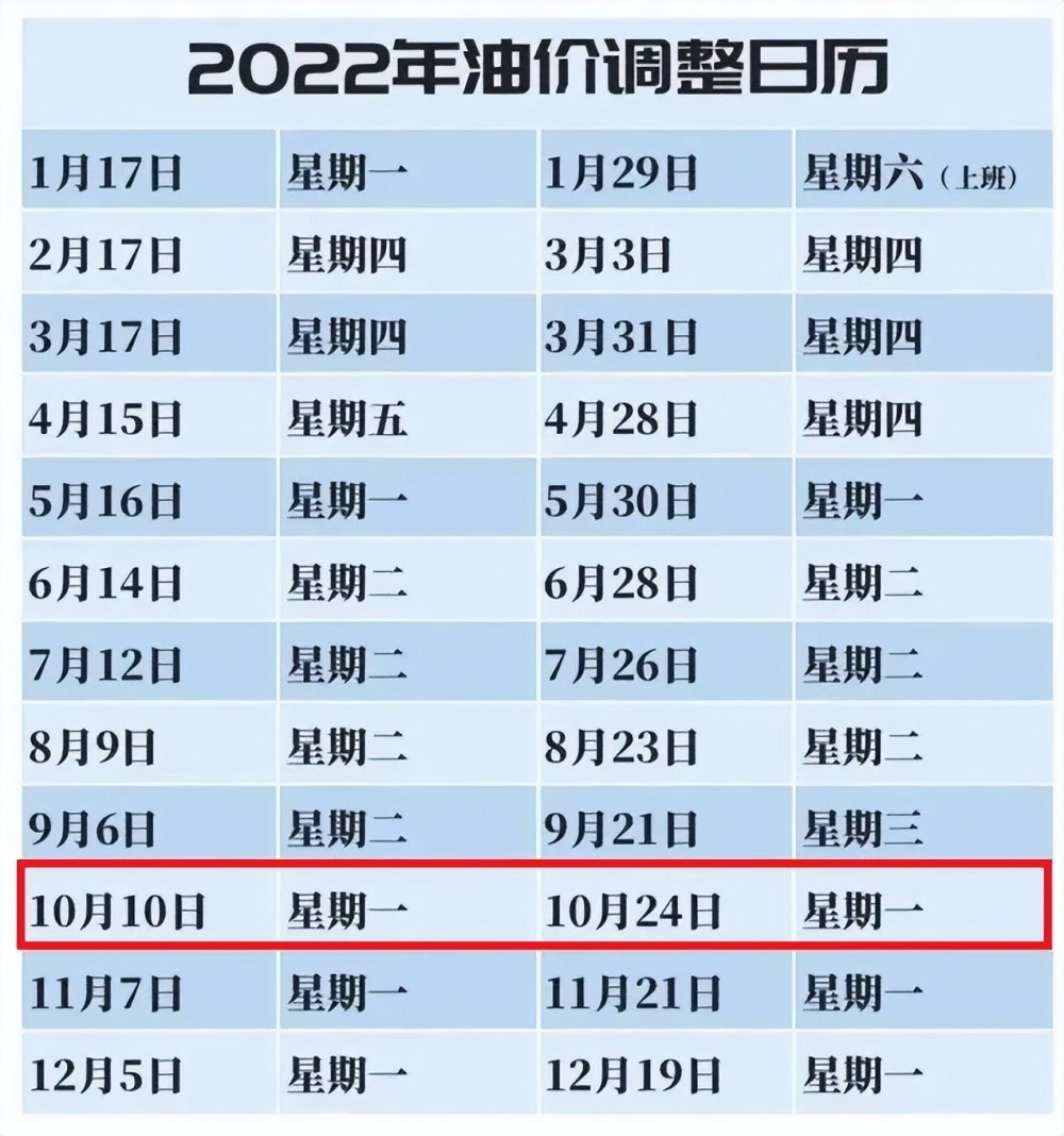 油价又要调价了 24日晚调整窗口开启 汽柴油价格呈现 第12涨 腾讯新闻