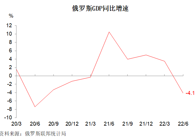 俄烏衝突以來,理解俄羅斯經濟的九個維度_騰訊新聞