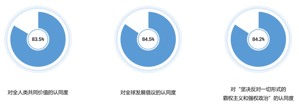 民调显示：全球青年高度认同中国发展理念