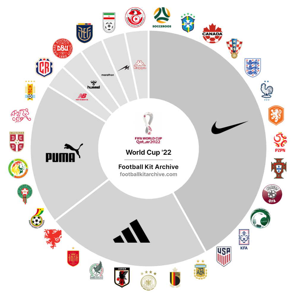 8大品牌，32个国家：2022世界杯球衣大巡礼！_腾讯新闻