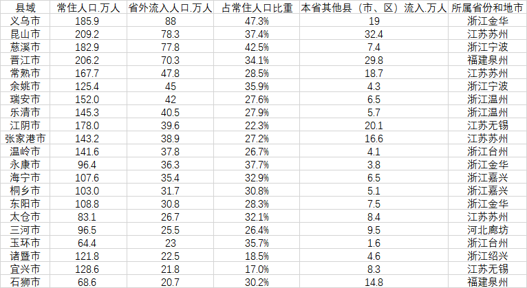 中国县域省外流入人口排行榜：义乌每2人就有1人来自外省