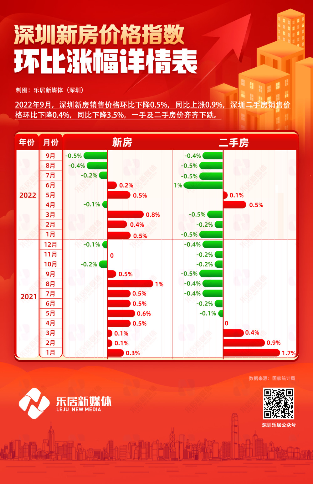 深圳最新房价数据出炉！9月一二手房持续下跌