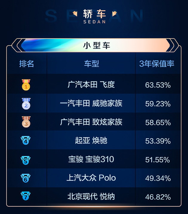飞度领衔保值率榜单 广汽本田车生活全价值成果丰硕_腾讯新闻