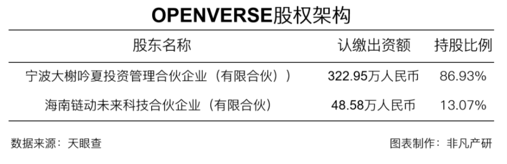元宇宙开放虚拟人平台OPENVERSE获1亿人民币的Pre-A轮融资 · 原文图片 2