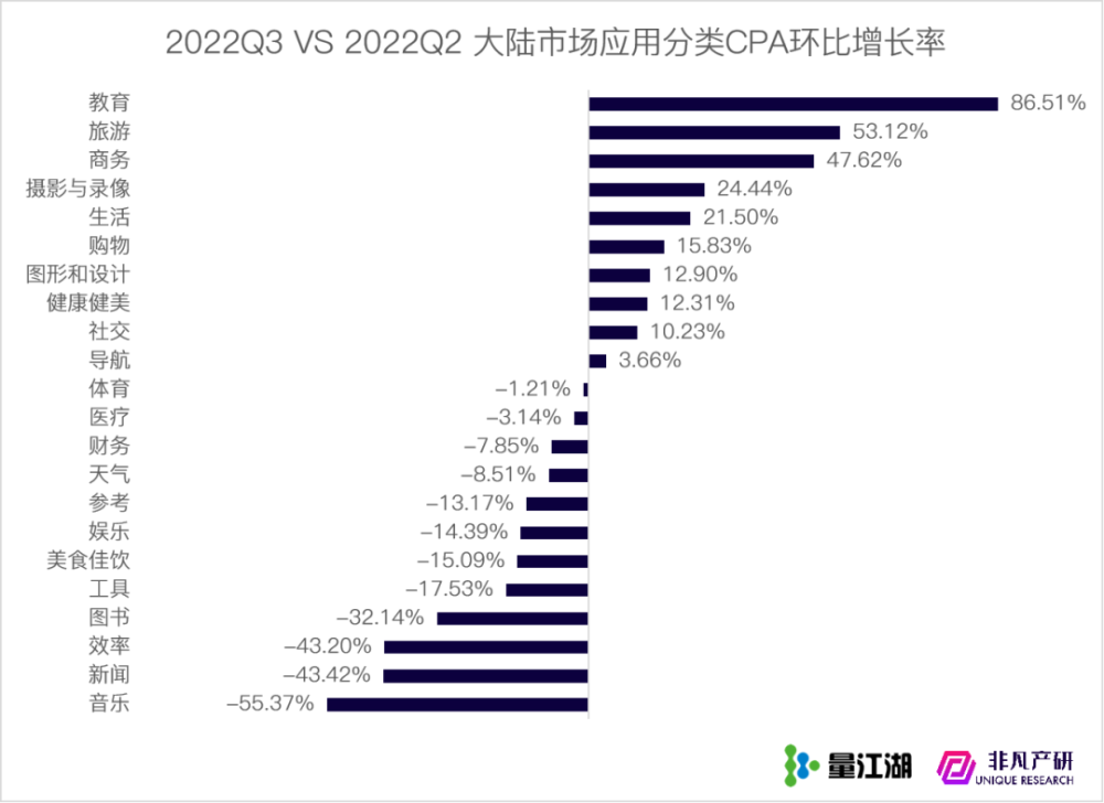 行业报告｜2022年Q3苹果应用商店广告季报 · 原文图片 12