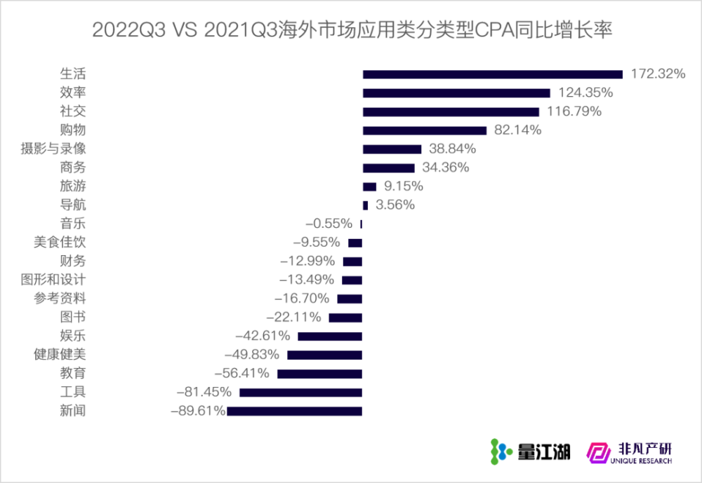 行业报告｜2022年Q3苹果应用商店广告季报 · 原文图片 22