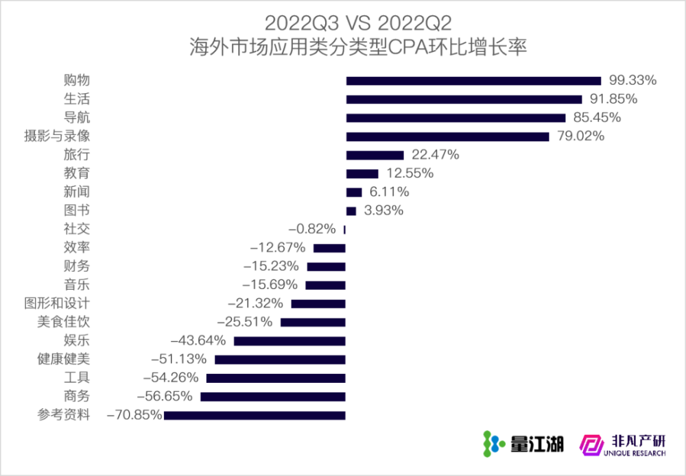 行业报告｜2022年Q3苹果应用商店广告季报 · 原文图片 23