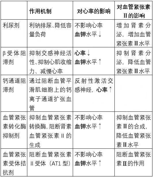 目前臨床常用的降壓藥有5大類,噻嗪類利尿劑,二氫吡啶類鈣通道阻滯劑