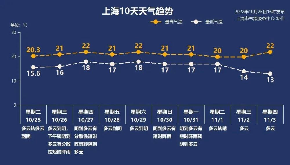 天氣早知道丨小雨潤燥氣溫有變化嗎