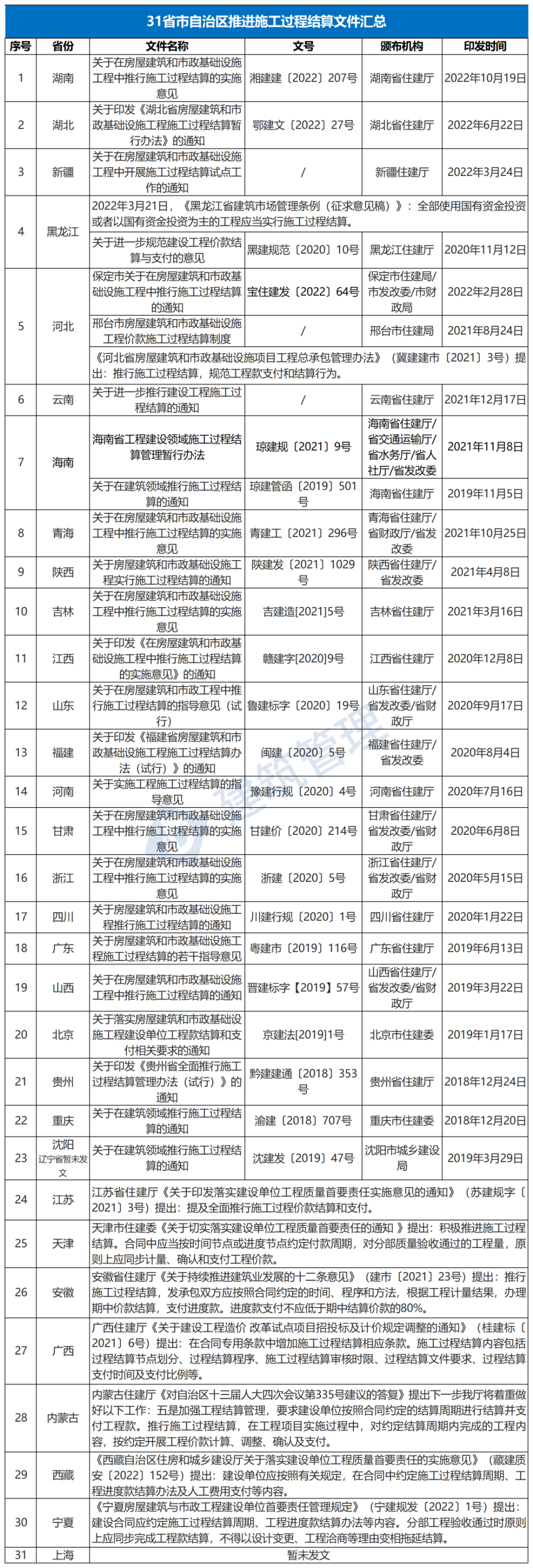 湖南11月起调整建设工程进度款支付比例