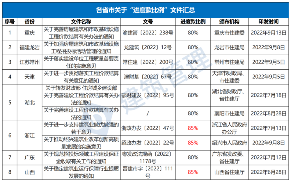 湖南11月起调整建设工程进度款支付比例