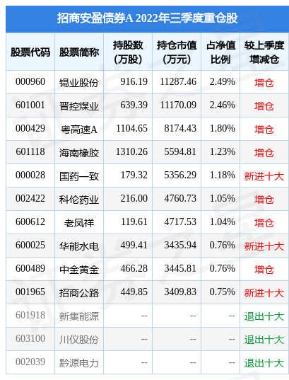 1月17日海南橡胶涨6.16％，招商安盈债券A基金重仓该股