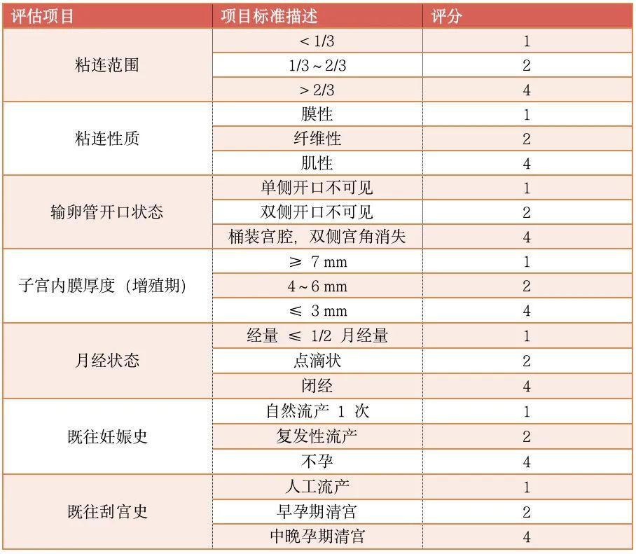 表 中国宫腔粘连诊断分级评分标准我国目前参照美国生育学会(afs)与