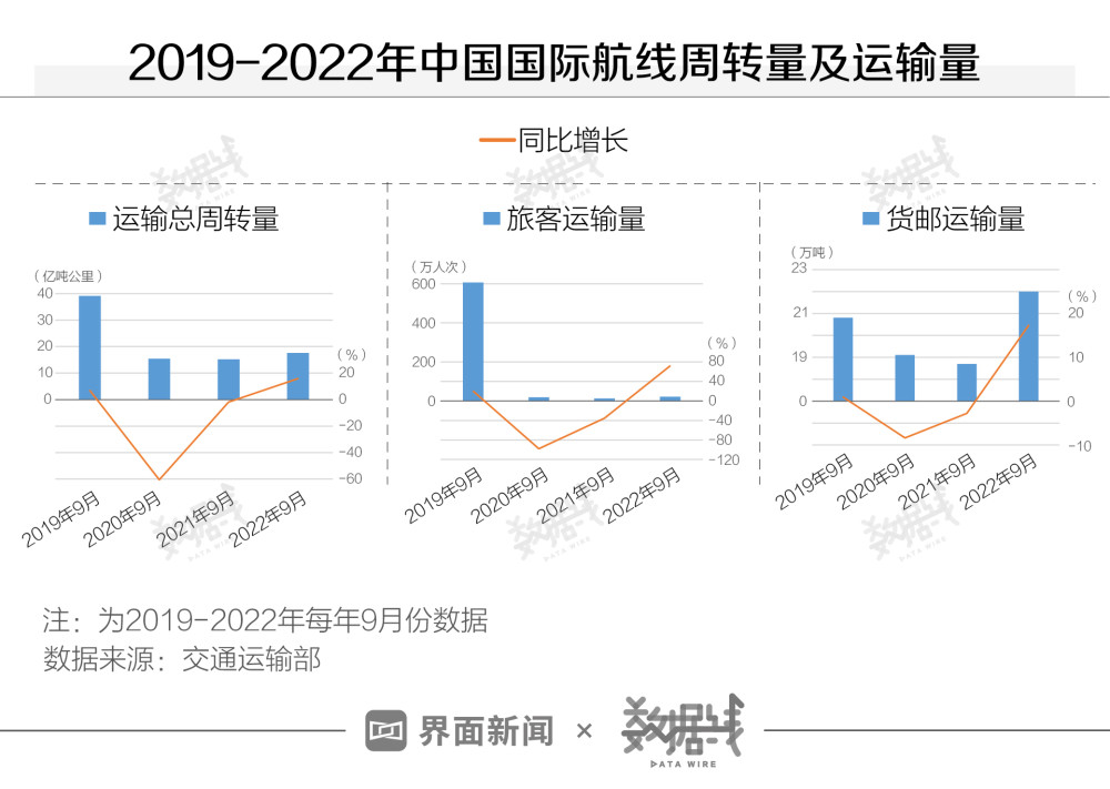 国际航线周转量恢复至疫情前近5成，入境机票平均出票价格环比降三成台湾导弹技术