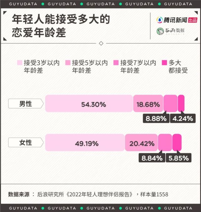 姐弟恋婚姻越来越多！为啥谈恋爱流行男小女大了？_腾讯新闻