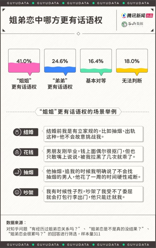 姐弟恋婚姻越来越多！为啥谈恋爱流行男小女大了？_腾讯新闻