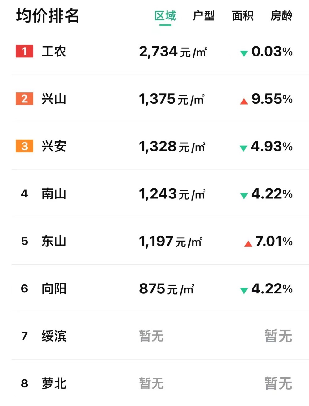 5万在鹤岗买房的"理想与现实":低总价房并不多,工作机会和收入亦有限