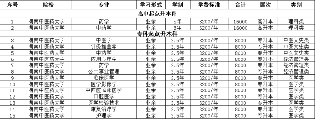 湖南中医药大学成人高考招生简章（院校通知）