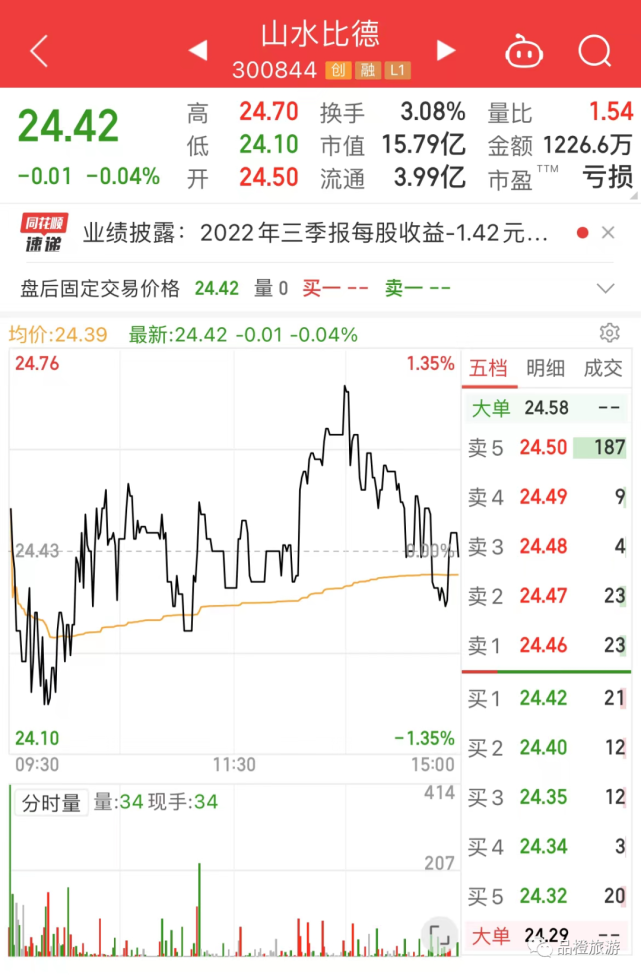 虽然公司董事长背负舆论压力,但直至10月27日收盘时,山水比德的股票