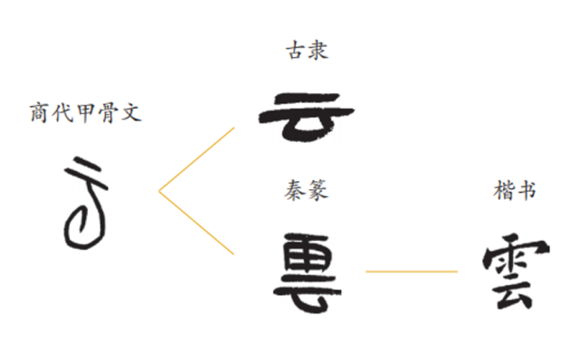 "云"字甲骨文字形中卷起的笔画慢慢变直,在秦汉时代就已经变成一个