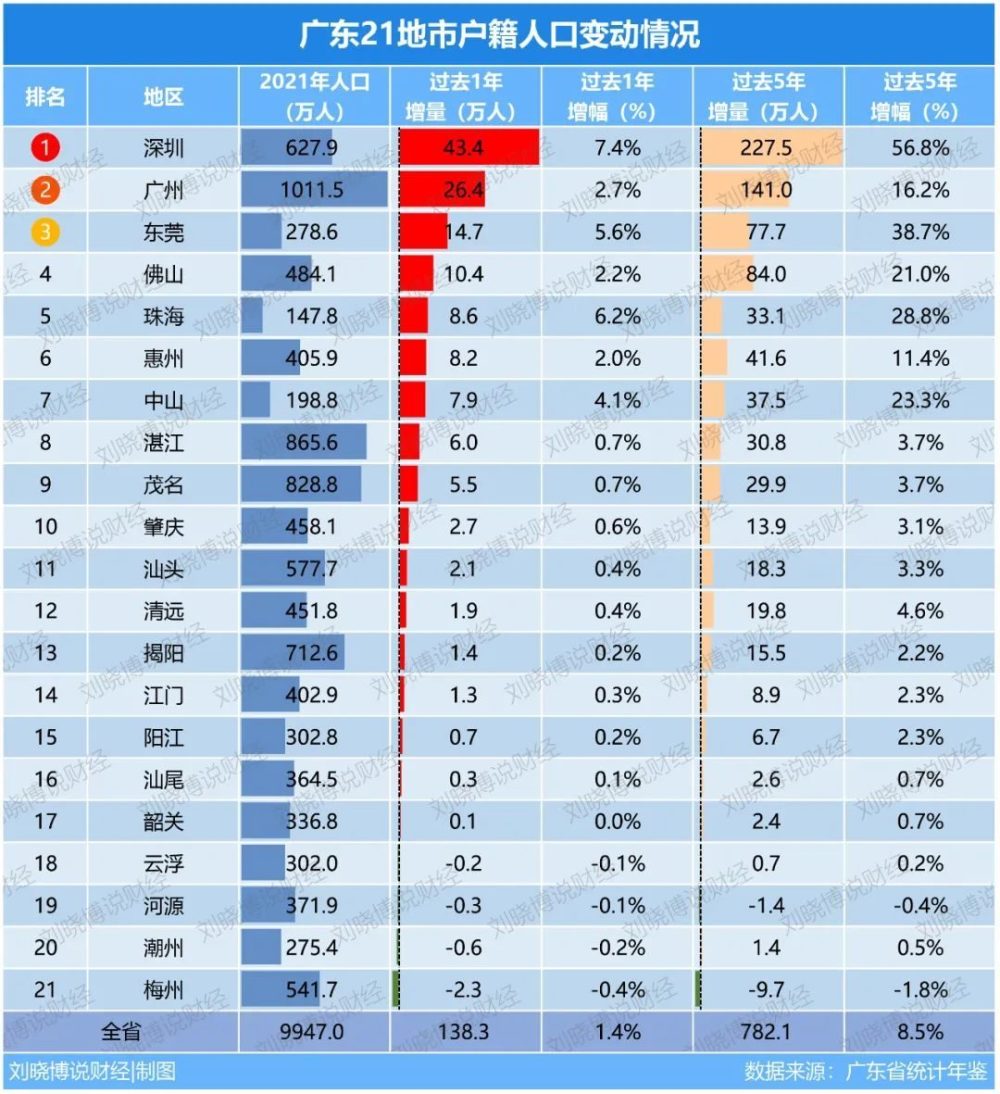 深圳户籍人口_深圳2022年度常住户籍人口增长27.08万