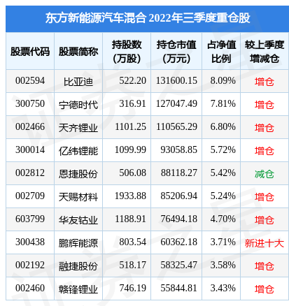 12月22日鹏辉能源跌586东方新能源汽车混合基金重仓该股