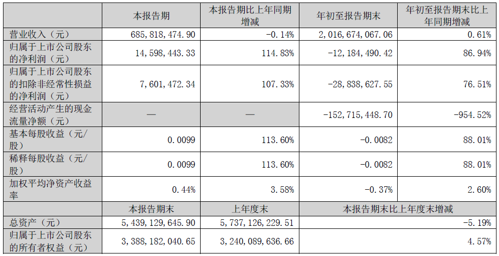 亏损减少，奥飞娱乐2022年前三季度营收20.17亿元 潮商资讯 图1张