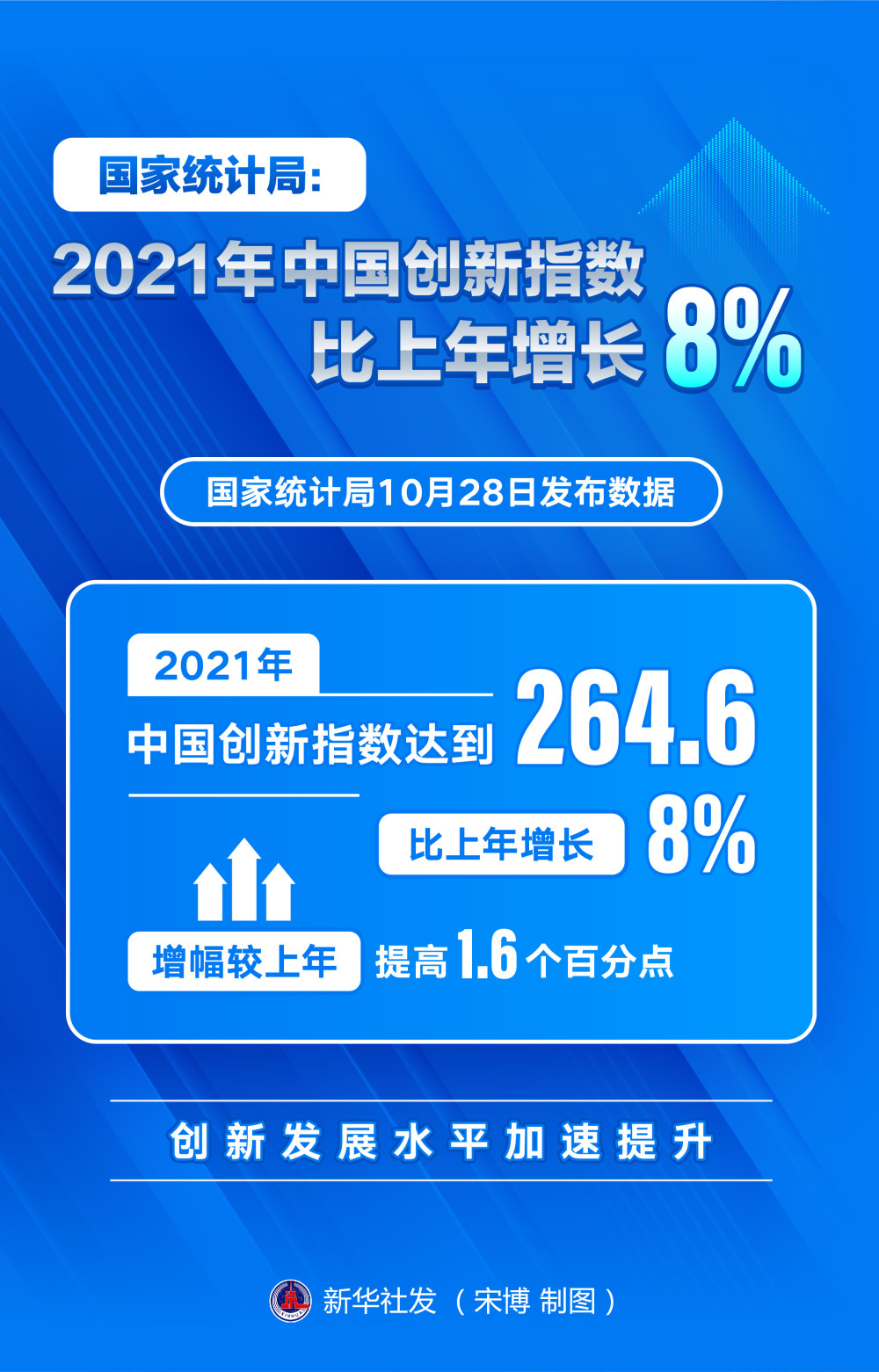 (图表)〔经济〕国家统计局:2021年中国创新指数比上年增长8%_腾讯新闻