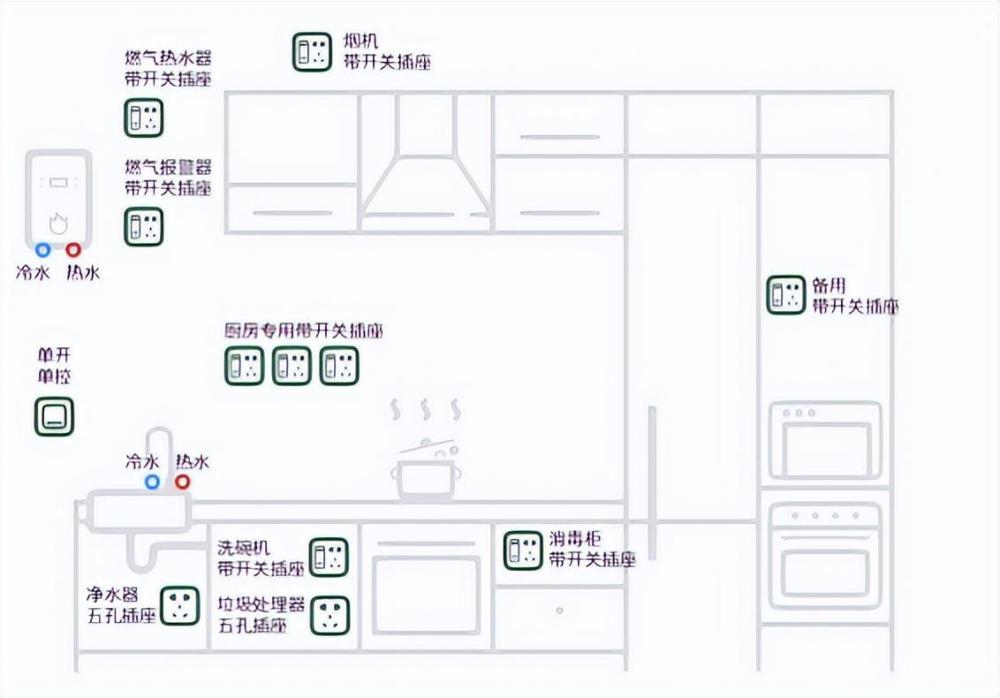 消毒櫃位置帶開關五孔插座 1 個;洗碗機位置帶開關五孔插座 1個(根據