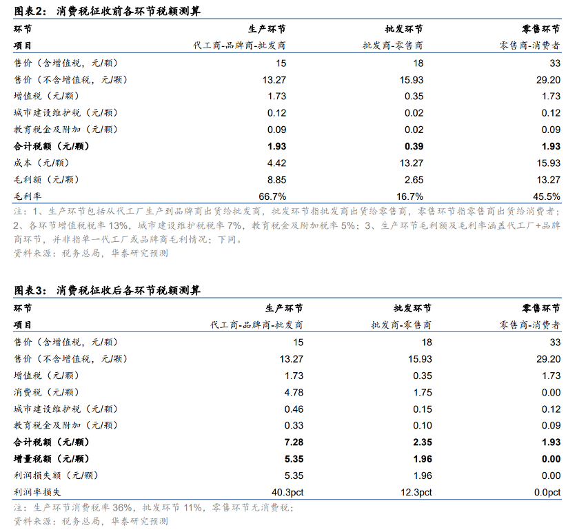 电子烟加税36％，悦刻们博弈谁买单平时家里买些什么饮料