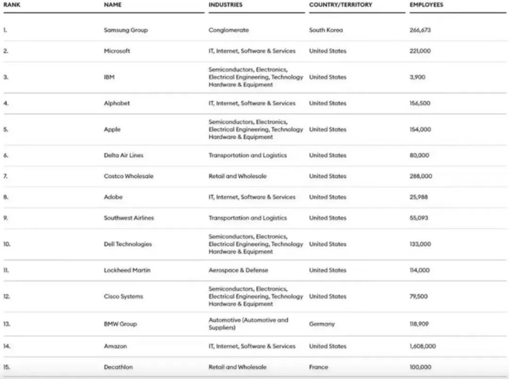 全球高科技公司排名50_全球顶级科技公司排名_全球高科技公司排名