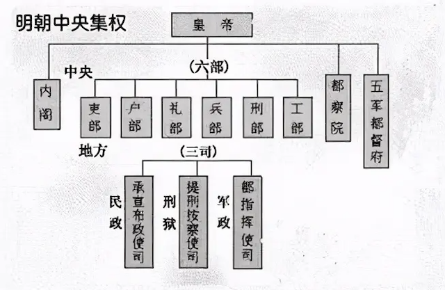 后来清朝虽然没有沿用三省六部制,但爱新觉罗家族却设立了军机处,军机