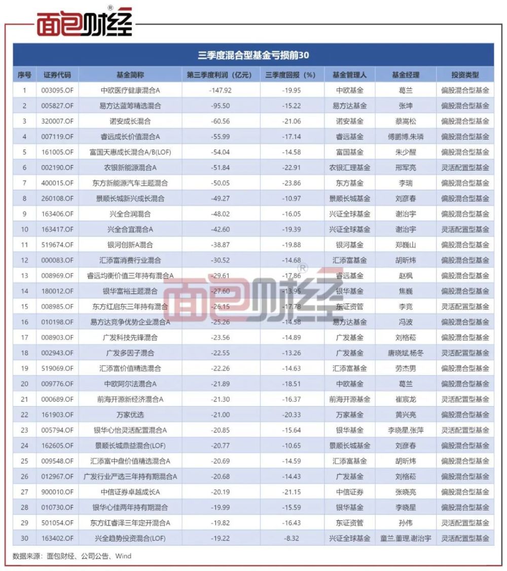 基金三季度盈亏透视：中欧基金为“亏损王”，诺安基金等亏损居前002112三变科技