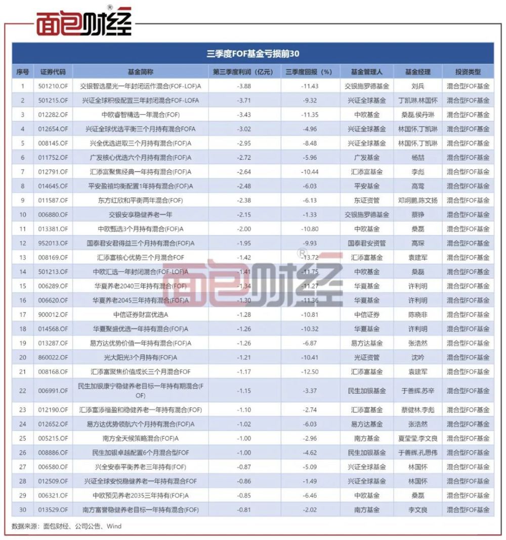 基金三季度盈亏透视：中欧基金为“亏损王”，诺安基金等亏损居前002112三变科技