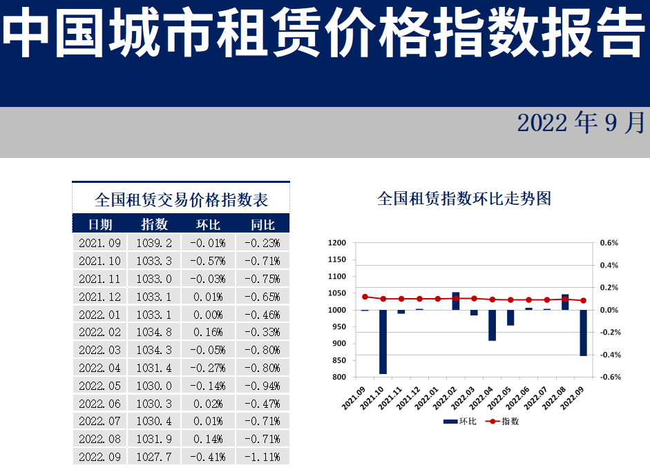 租赁价格指数