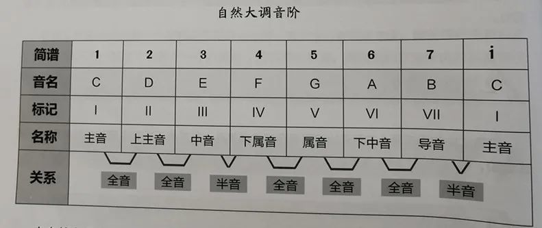 它的音階排列規則如下:自然大調1大調式有三種