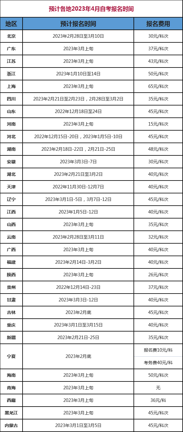 2023年4月自学考试什么时候报考？这些注意事项你知道吗？将达