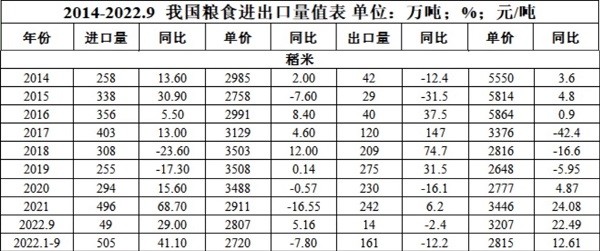 前9个月进口量超过去年，今年稻米有望首破进口关税配额董腾老师在哪里授课