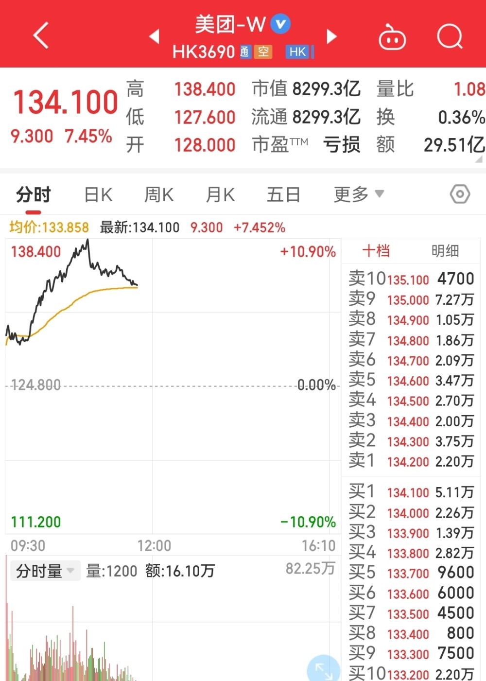 11月“开门红”！a股白酒板块大反弹，茅台盘中涨超6％！港股大爆发！美团一度涨超10％，腾讯控股一度涨超8％ 腾讯新闻