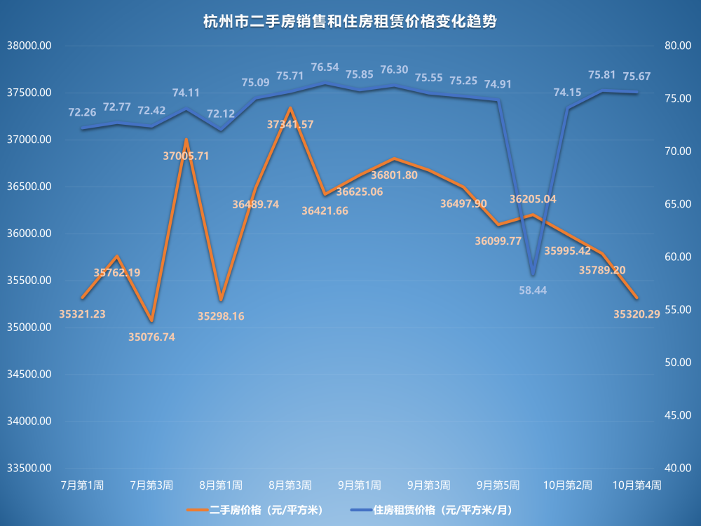 2022年10月第4週二手房價格監測:杭州北京成都等地持續下跌_騰訊新聞