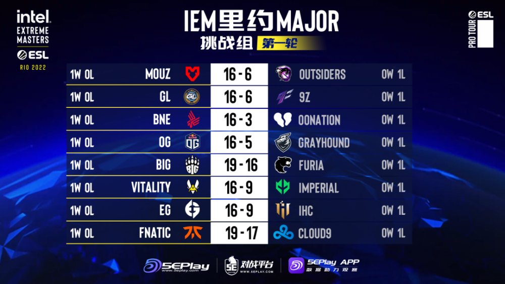 iem里約major挑戰賽階段於10月31日-11月5日開打,賽制為瑞士輪,即獲得