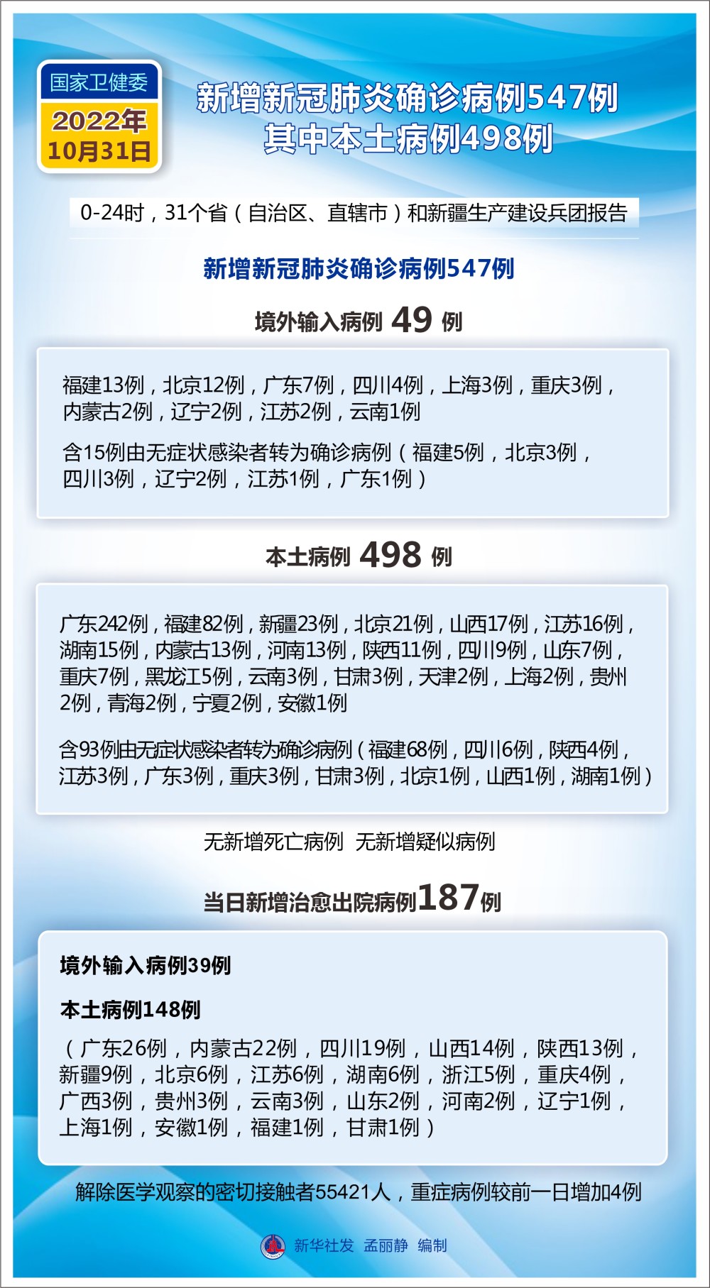 （图表）[聚焦疫情防控]国家卫健委：10月31日新增新冠肺炎确诊病例547例 其中本土病例498例 腾讯新闻