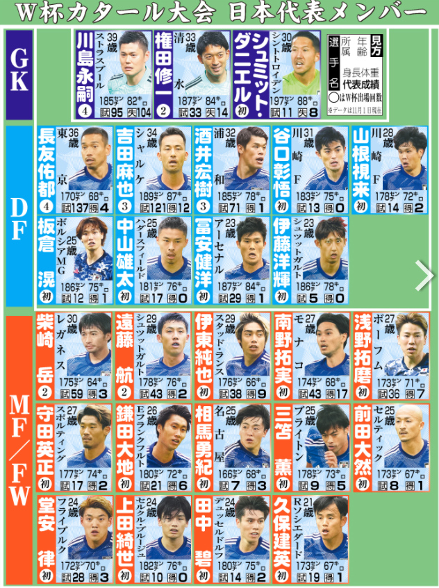 日本国家队世界杯26人名单:门将:川岛永嗣(39岁/斯特拉斯堡),权田修一