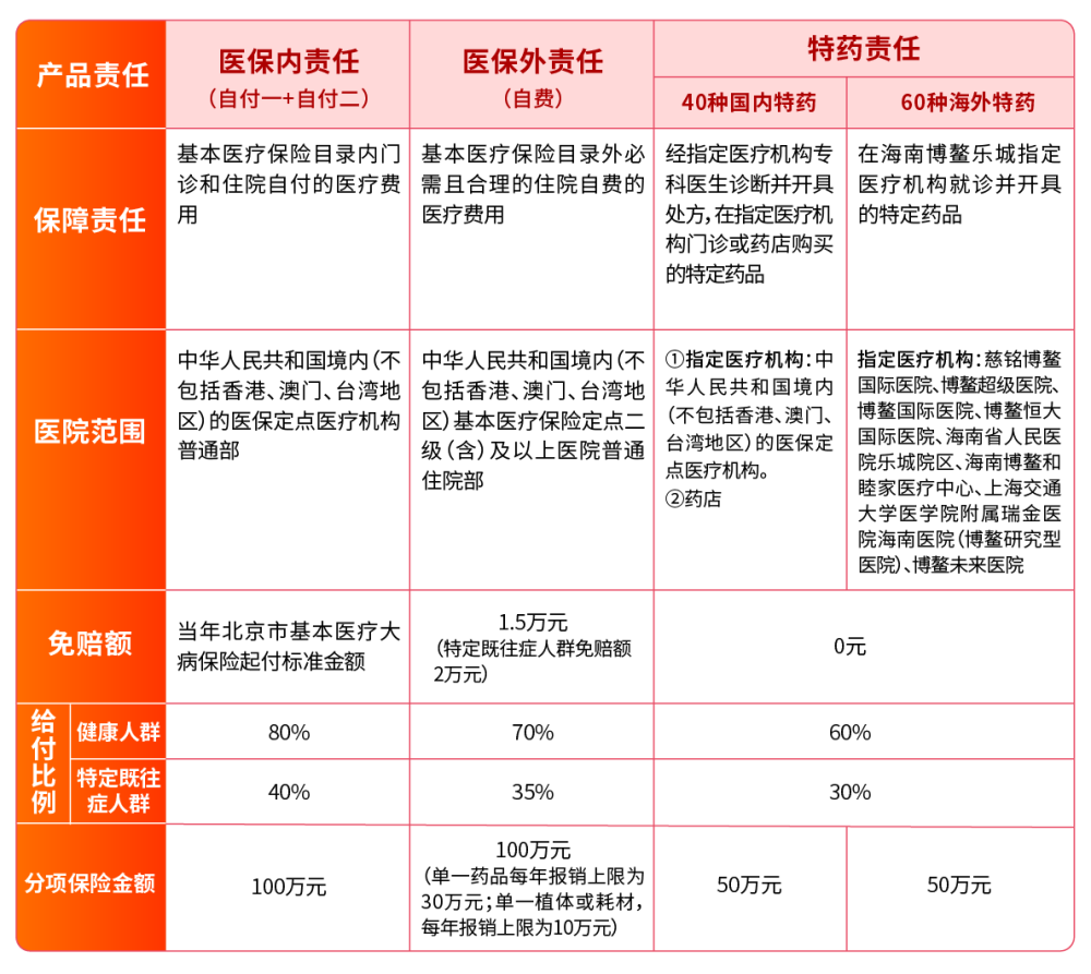 新市民可参与、免赔额降低……2023年北京普惠健康保有何不同